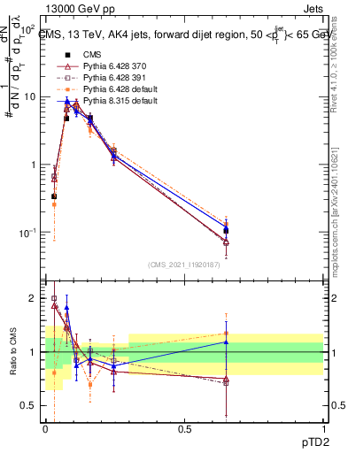 Plot of j.ptd2 in 13000 GeV pp collisions
