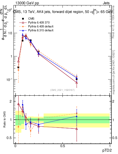 Plot of j.ptd2 in 13000 GeV pp collisions