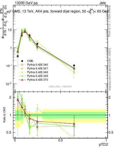Plot of j.ptd2 in 13000 GeV pp collisions