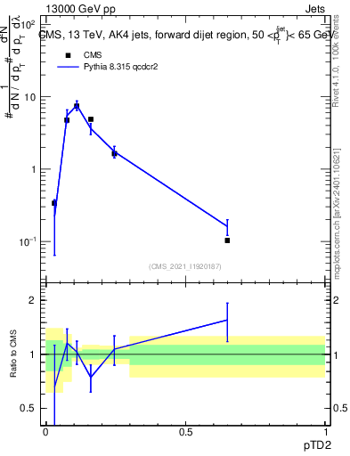 Plot of j.ptd2 in 13000 GeV pp collisions
