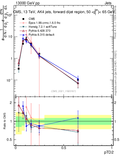 Plot of j.ptd2 in 13000 GeV pp collisions