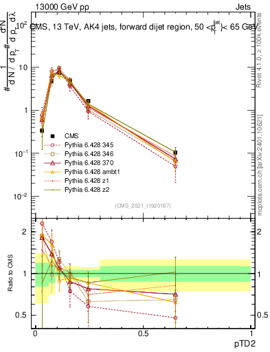 Plot of j.ptd2 in 13000 GeV pp collisions