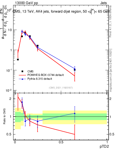 Plot of j.ptd2 in 13000 GeV pp collisions
