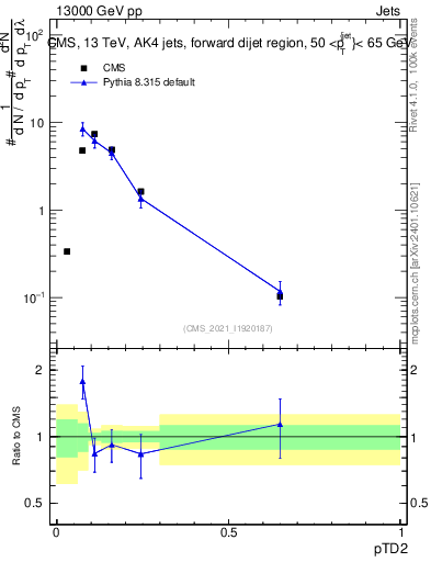 Plot of j.ptd2 in 13000 GeV pp collisions