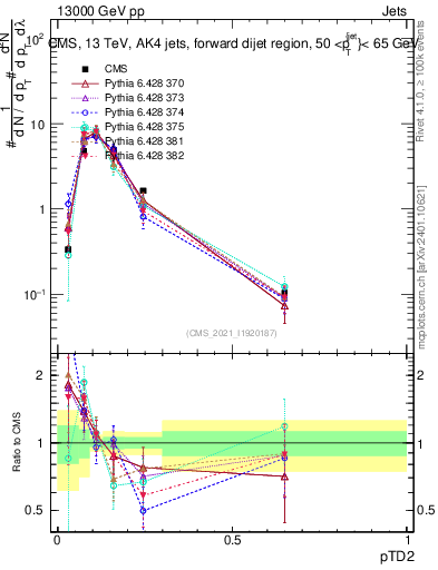 Plot of j.ptd2 in 13000 GeV pp collisions