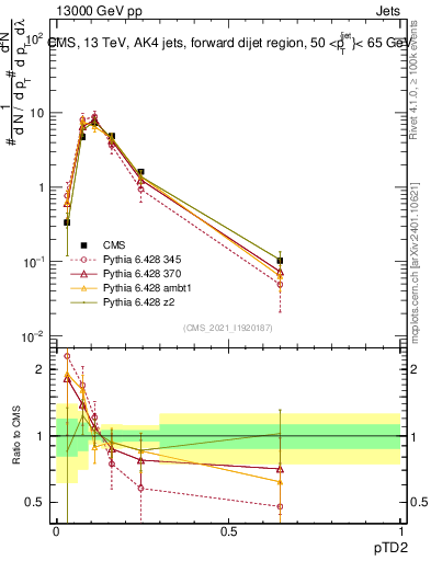 Plot of j.ptd2 in 13000 GeV pp collisions
