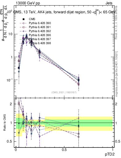 Plot of j.ptd2 in 13000 GeV pp collisions