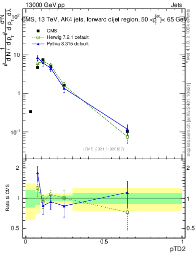 Plot of j.ptd2 in 13000 GeV pp collisions