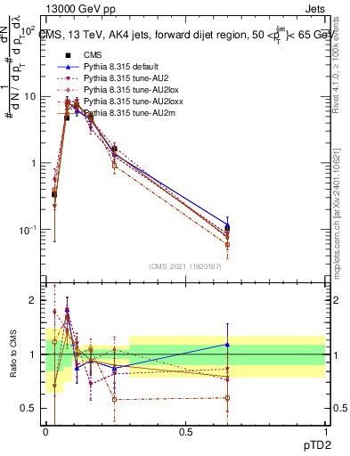 Plot of j.ptd2 in 13000 GeV pp collisions