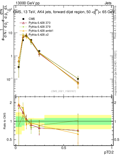 Plot of j.ptd2 in 13000 GeV pp collisions