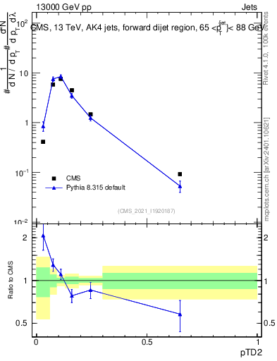 Plot of j.ptd2 in 13000 GeV pp collisions