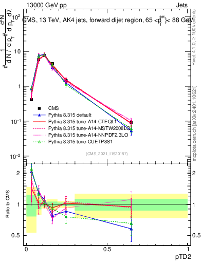Plot of j.ptd2 in 13000 GeV pp collisions