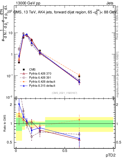 Plot of j.ptd2 in 13000 GeV pp collisions