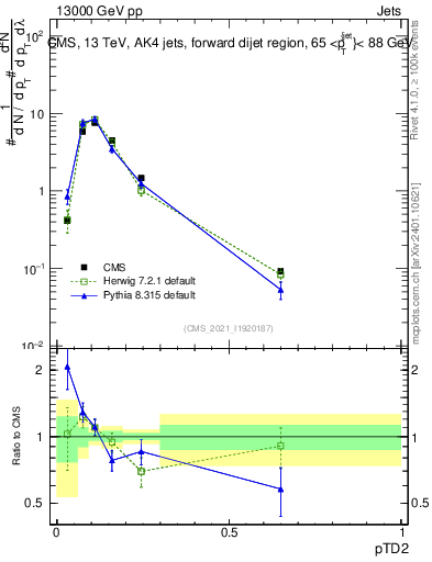 Plot of j.ptd2 in 13000 GeV pp collisions