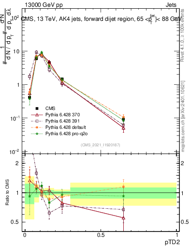 Plot of j.ptd2 in 13000 GeV pp collisions