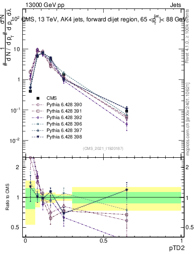 Plot of j.ptd2 in 13000 GeV pp collisions