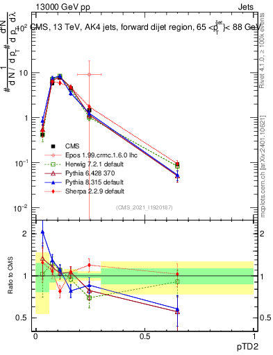 Plot of j.ptd2 in 13000 GeV pp collisions