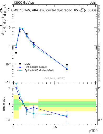 Plot of j.ptd2 in 13000 GeV pp collisions