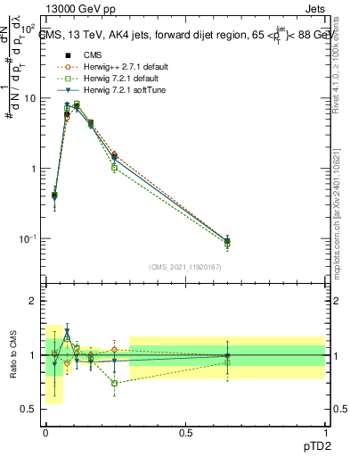 Plot of j.ptd2 in 13000 GeV pp collisions