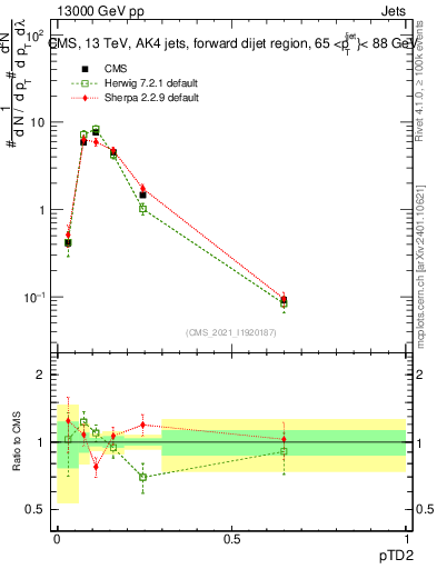 Plot of j.ptd2 in 13000 GeV pp collisions
