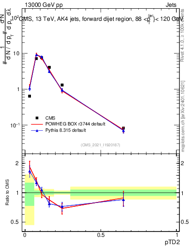 Plot of j.ptd2 in 13000 GeV pp collisions