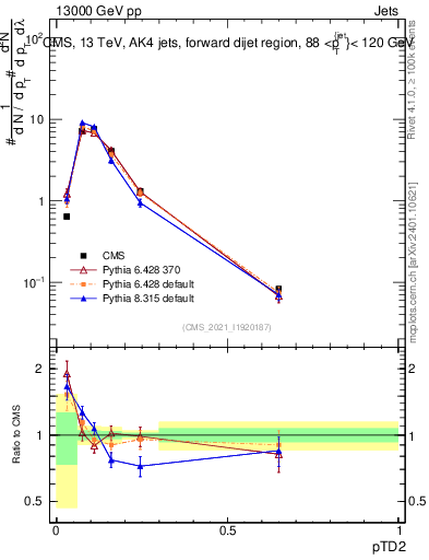 Plot of j.ptd2 in 13000 GeV pp collisions