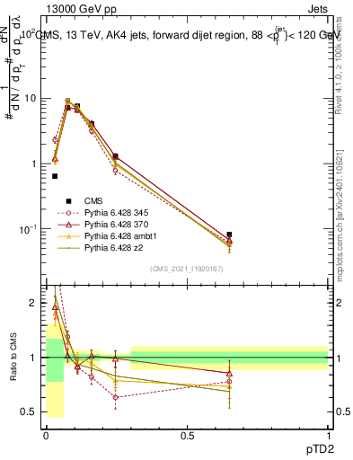 Plot of j.ptd2 in 13000 GeV pp collisions