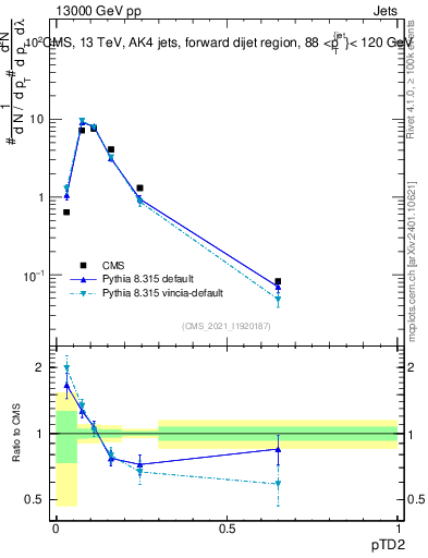 Plot of j.ptd2 in 13000 GeV pp collisions