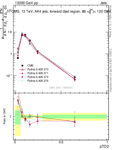 Plot of j.ptd2 in 13000 GeV pp collisions