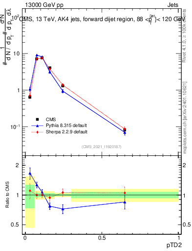 Plot of j.ptd2 in 13000 GeV pp collisions