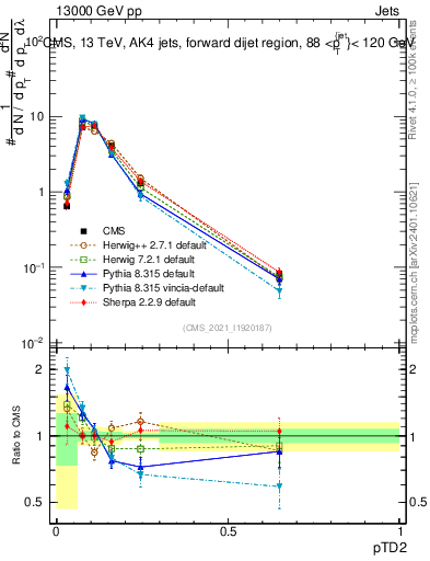 Plot of j.ptd2 in 13000 GeV pp collisions