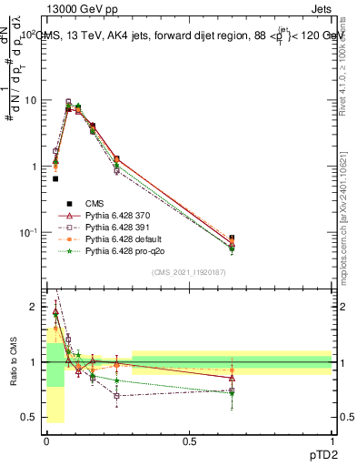 Plot of j.ptd2 in 13000 GeV pp collisions