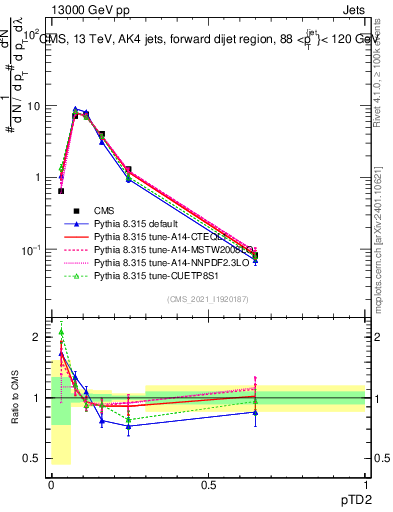 Plot of j.ptd2 in 13000 GeV pp collisions