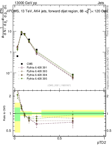 Plot of j.ptd2 in 13000 GeV pp collisions