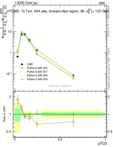 Plot of j.ptd2 in 13000 GeV pp collisions