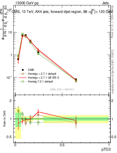Plot of j.ptd2 in 13000 GeV pp collisions