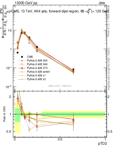 Plot of j.ptd2 in 13000 GeV pp collisions