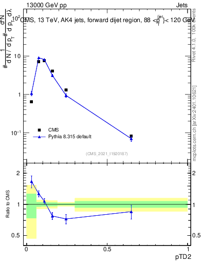 Plot of j.ptd2 in 13000 GeV pp collisions