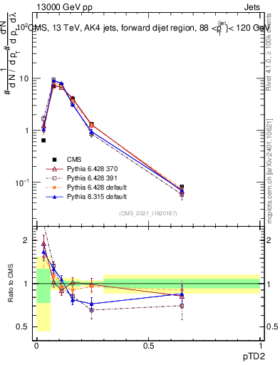 Plot of j.ptd2 in 13000 GeV pp collisions
