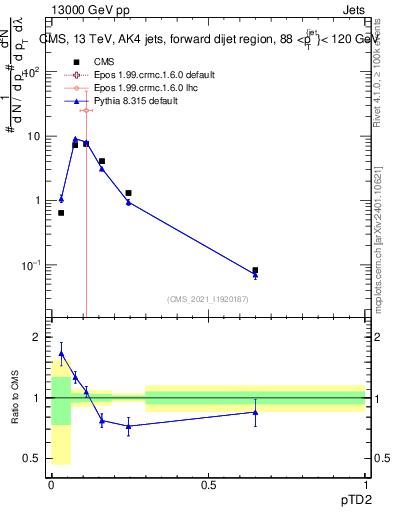 Plot of j.ptd2 in 13000 GeV pp collisions