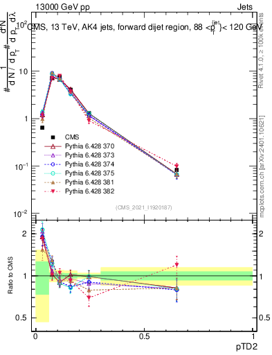 Plot of j.ptd2 in 13000 GeV pp collisions