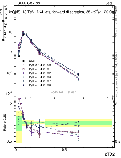 Plot of j.ptd2 in 13000 GeV pp collisions