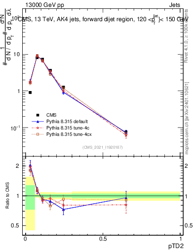 Plot of j.ptd2 in 13000 GeV pp collisions