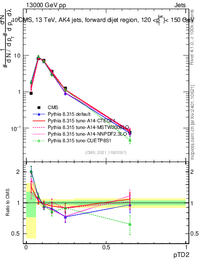 Plot of j.ptd2 in 13000 GeV pp collisions