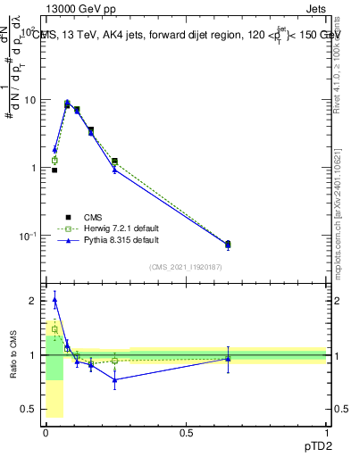 Plot of j.ptd2 in 13000 GeV pp collisions