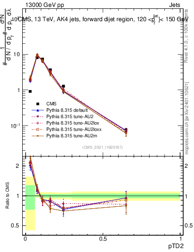 Plot of j.ptd2 in 13000 GeV pp collisions