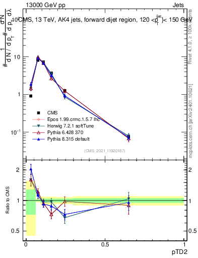 Plot of j.ptd2 in 13000 GeV pp collisions