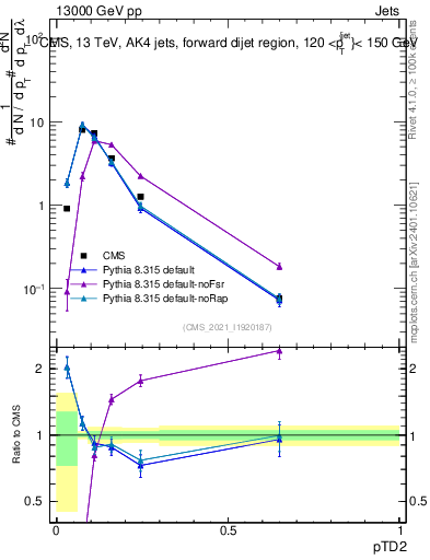 Plot of j.ptd2 in 13000 GeV pp collisions