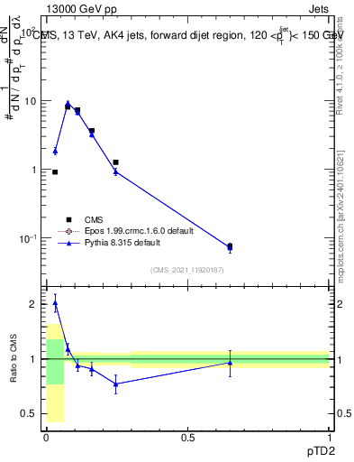 Plot of j.ptd2 in 13000 GeV pp collisions