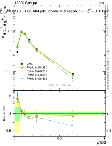 Plot of j.ptd2 in 13000 GeV pp collisions